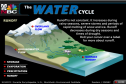 Water Cycle | Recurso educativo 20599