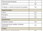 Sanidad acuerda con las Comunidades Autónomas mejorar la alimentación | Recurso educativo 725780