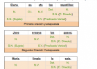 Ejemplos de Oraciones Yuxtapuestas | Recurso educativo 747910